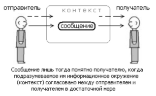 Схема передачи сообщения