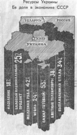 Диаграмма Доля Украины в СССР